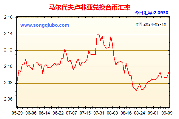 马尔代夫卢非亚兑人民币汇率走势图