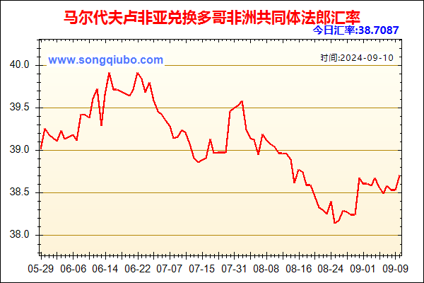 马尔代夫卢非亚兑人民币汇率走势图