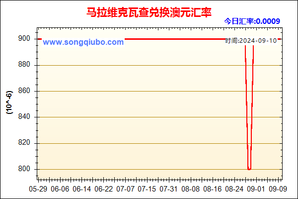 马拉维克瓦查兑人民币汇率走势图