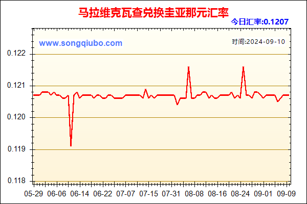 马拉维克瓦查兑人民币汇率走势图