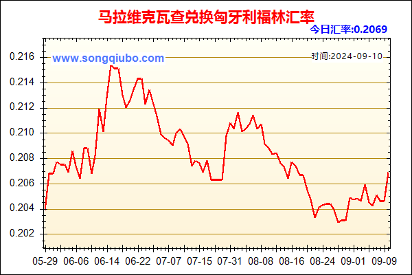 马拉维克瓦查兑人民币汇率走势图