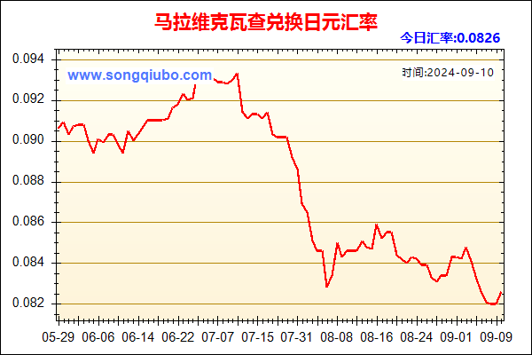 马拉维克瓦查兑人民币汇率走势图