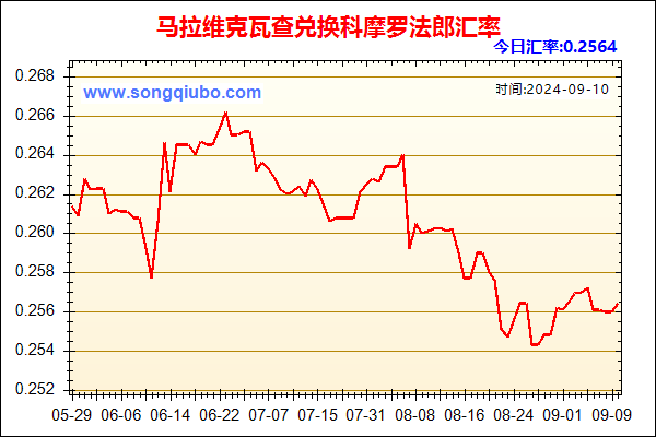 马拉维克瓦查兑人民币汇率走势图