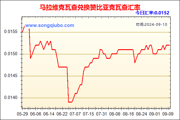 马拉维克瓦查兑人民币汇率走势图