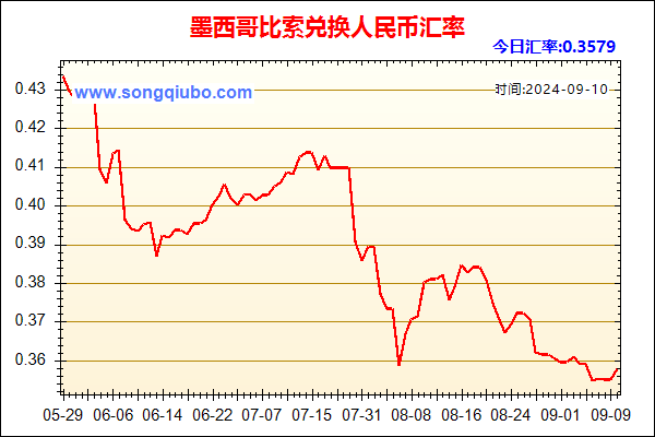 墨西哥比索兑人民币汇率走势图