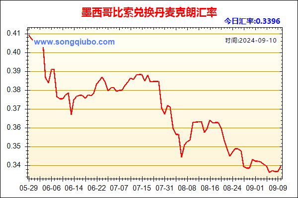 墨西哥比索兑人民币汇率走势图