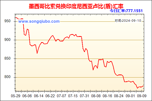 墨西哥比索兑人民币汇率走势图