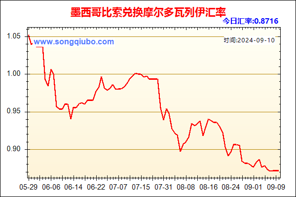 墨西哥比索兑人民币汇率走势图