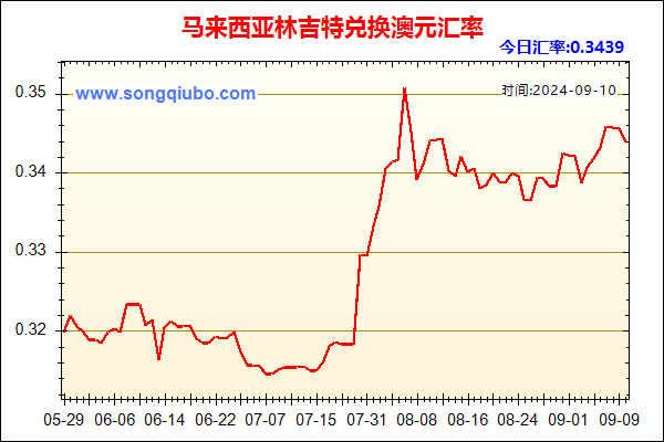 马来西亚林吉特兑人民币汇率走势图