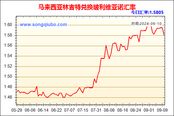 马来西亚林吉特兑人民币汇率走势图