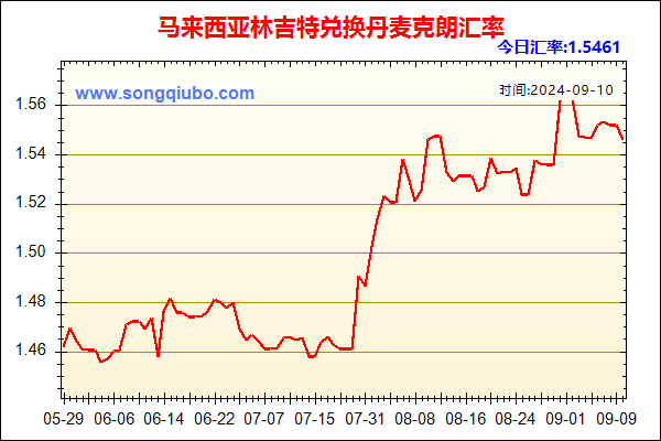 马来西亚林吉特兑人民币汇率走势图