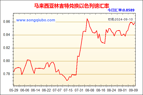 马来西亚林吉特兑人民币汇率走势图