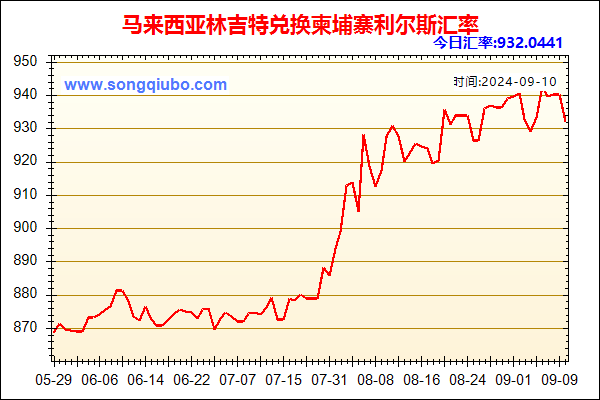 马来西亚林吉特兑人民币汇率走势图