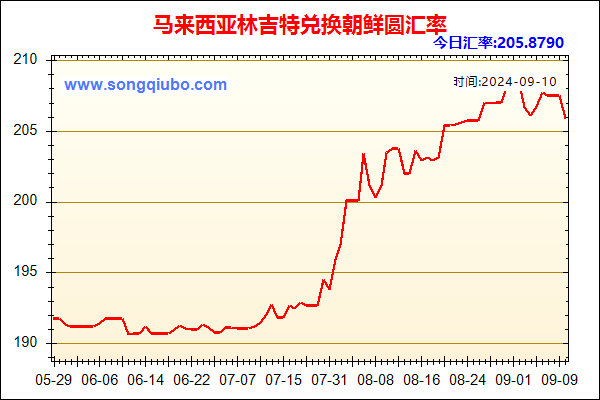 马来西亚林吉特兑人民币汇率走势图