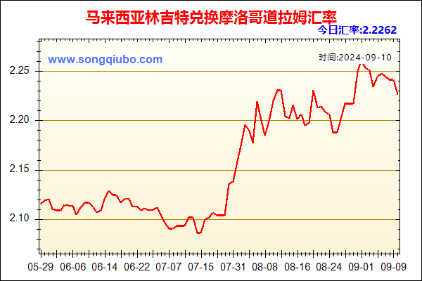 马来西亚林吉特兑人民币汇率走势图