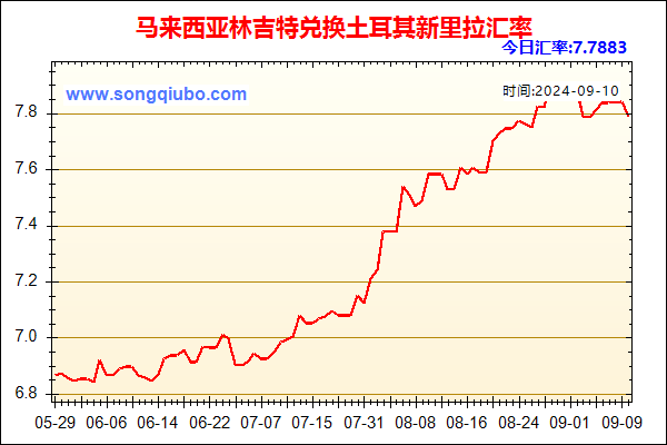 马来西亚林吉特兑人民币汇率走势图