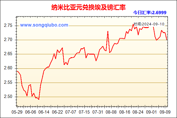 纳米比亚元兑人民币汇率走势图