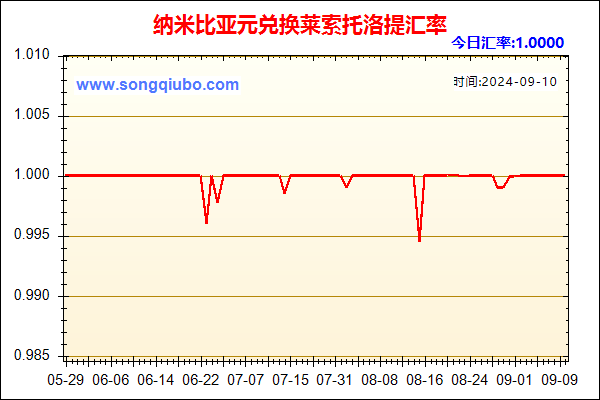 纳米比亚元兑人民币汇率走势图