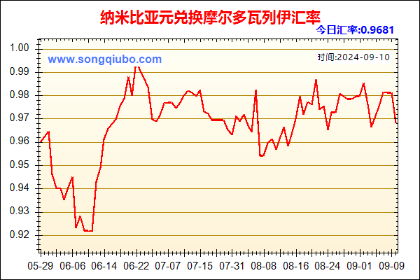 纳米比亚元兑人民币汇率走势图