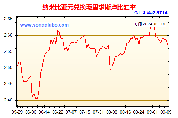 纳米比亚元兑人民币汇率走势图