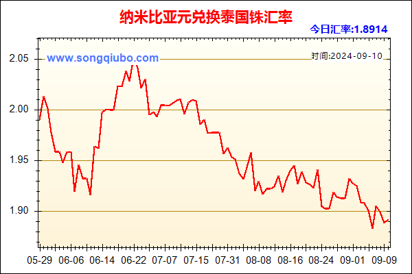 纳米比亚元兑人民币汇率走势图