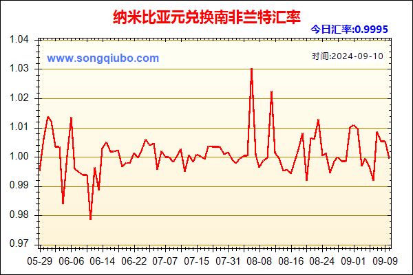 纳米比亚元兑人民币汇率走势图