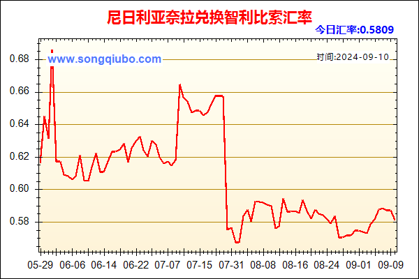 尼日利亚奈拉兑人民币汇率走势图