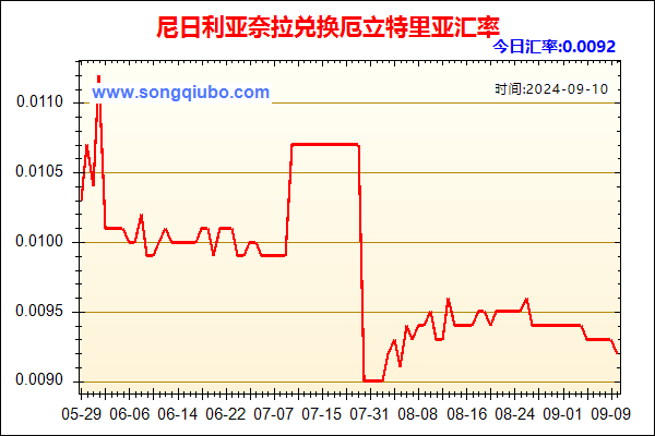 尼日利亚奈拉兑人民币汇率走势图