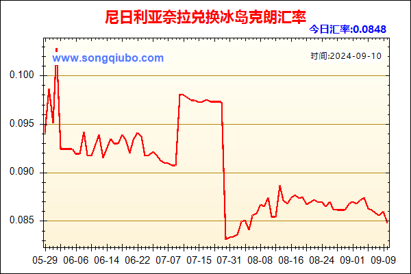 尼日利亚奈拉兑人民币汇率走势图