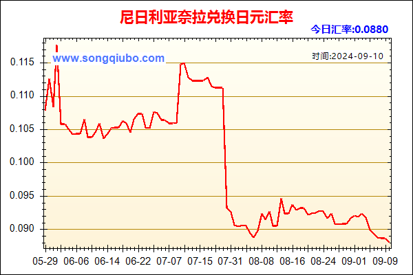 尼日利亚奈拉兑人民币汇率走势图