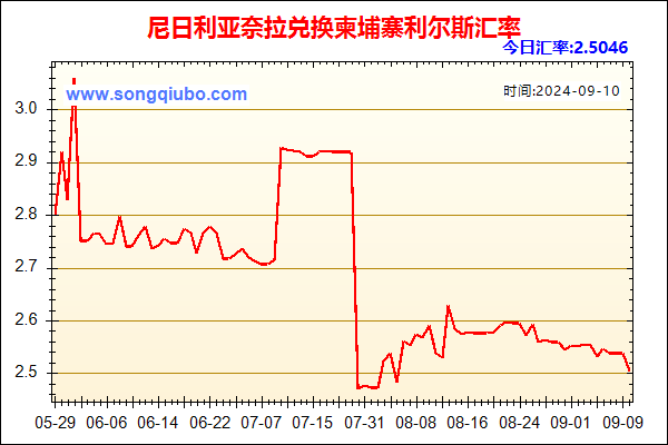 尼日利亚奈拉兑人民币汇率走势图