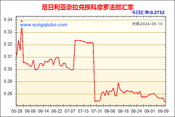 尼日利亚奈拉兑人民币汇率走势图