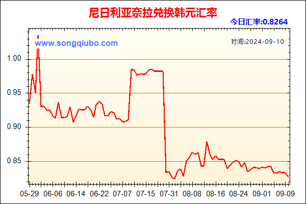 尼日利亚奈拉兑人民币汇率走势图