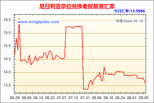 尼日利亚奈拉兑人民币汇率走势图