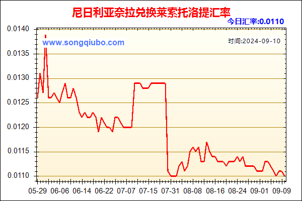 尼日利亚奈拉兑人民币汇率走势图