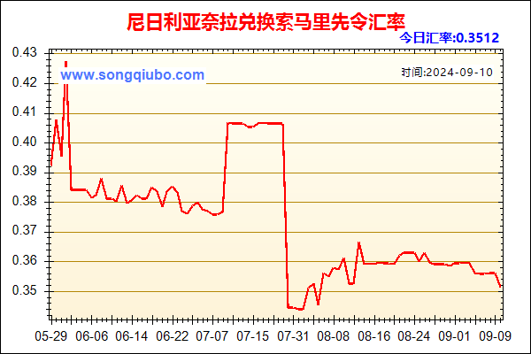 尼日利亚奈拉兑人民币汇率走势图