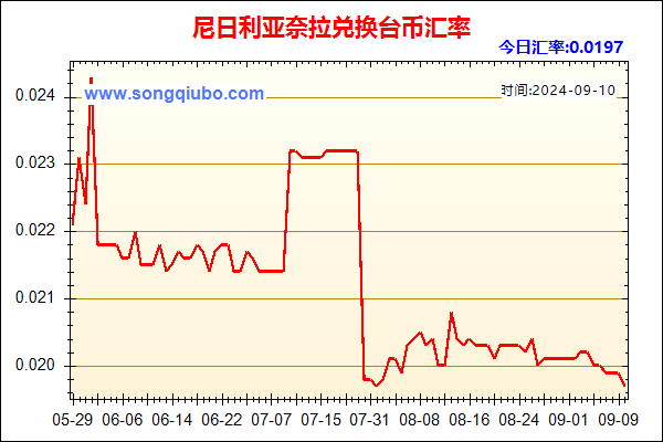 尼日利亚奈拉兑人民币汇率走势图