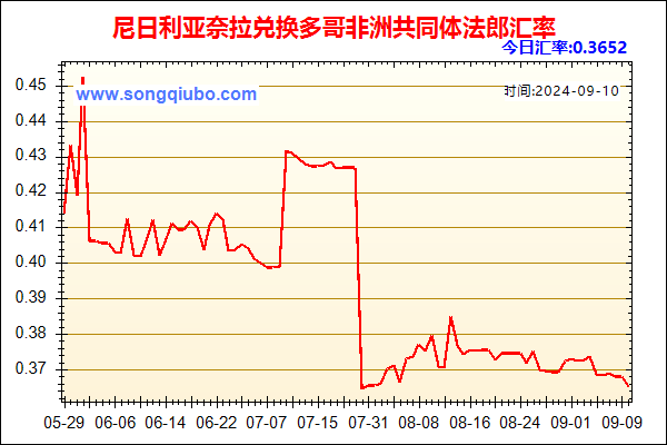 尼日利亚奈拉兑人民币汇率走势图