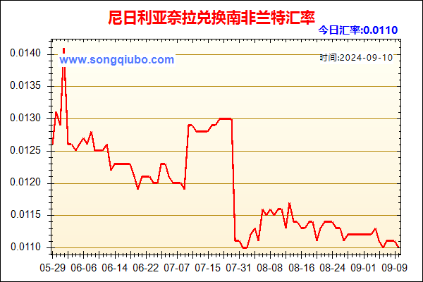 尼日利亚奈拉兑人民币汇率走势图