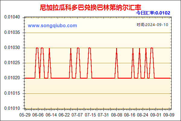 尼加拉瓜科多巴兑人民币汇率走势图