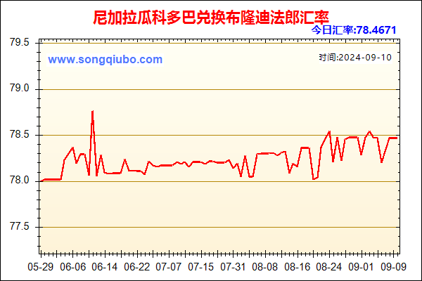 尼加拉瓜科多巴兑人民币汇率走势图