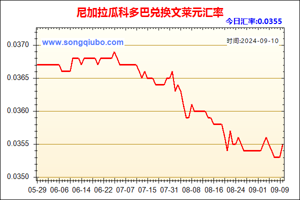 尼加拉瓜科多巴兑人民币汇率走势图