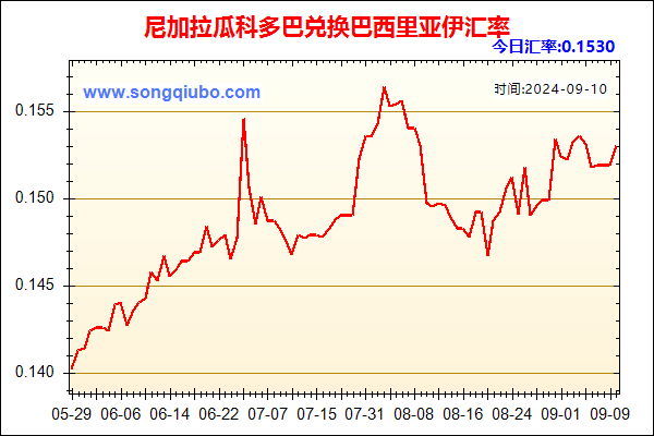 尼加拉瓜科多巴兑人民币汇率走势图