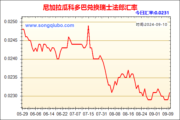 尼加拉瓜科多巴兑人民币汇率走势图