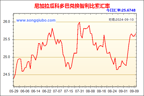 尼加拉瓜科多巴兑人民币汇率走势图