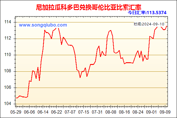 尼加拉瓜科多巴兑人民币汇率走势图