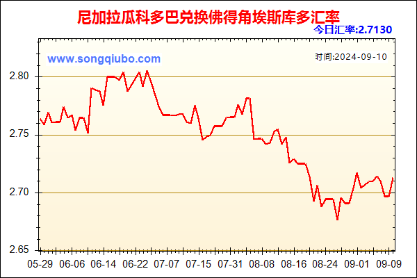 尼加拉瓜科多巴兑人民币汇率走势图