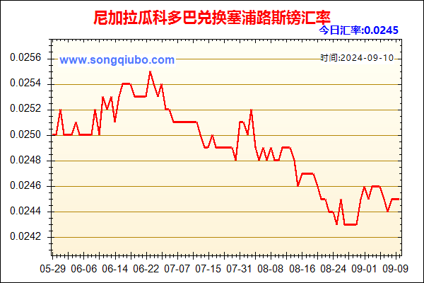 尼加拉瓜科多巴兑人民币汇率走势图