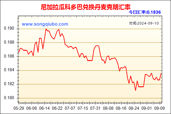 尼加拉瓜科多巴兑人民币汇率走势图