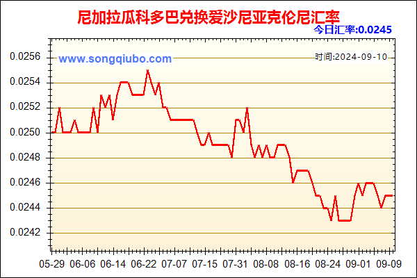 尼加拉瓜科多巴兑人民币汇率走势图